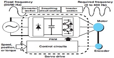 Servo Drive hoạt động theo nguyên lý vòng kín (close-loop),